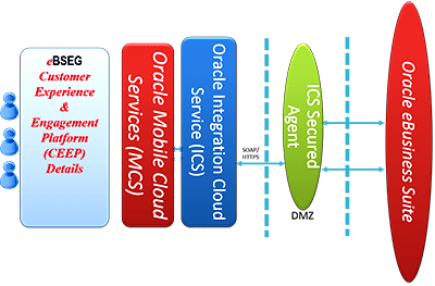 oracle integration cloud service