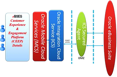 oracle integration cloud service
