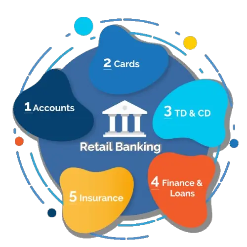 retail banking